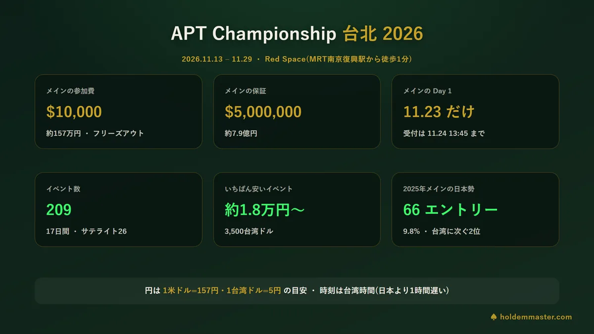 APT Championship台北2026の要点をまとめた図 — 会期11月13日から29日、会場は台北のRed Space、メインイベントは参加費1万米ドルで保証500万米ドル、Day 1は11月23日の1回だけ