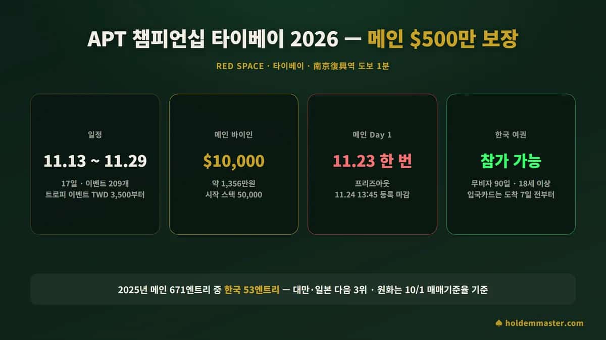 APT 챔피언십 타이베이 2026 정보 카드 — 11월 13일~29일 Red Space, 메인 바이인 1만 달러·보장 500만 달러, Day 1은 11월 23일 한 번, 한국 여권 참가 가능
