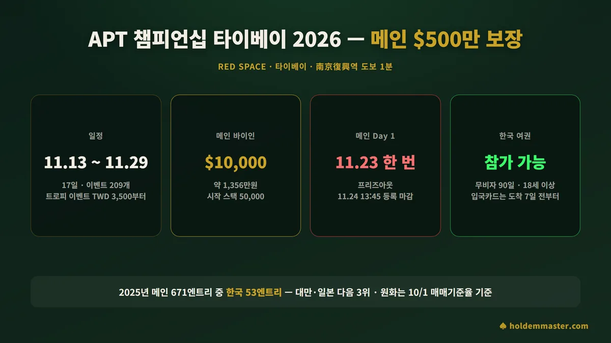 APT 챔피언십 타이베이 2026 정보 카드 — 11월 13일~29일 Red Space, 메인 바이인 1만 달러·보장 500만 달러, Day 1은 11월 23일 한 번, 한국 여권 참가 가능