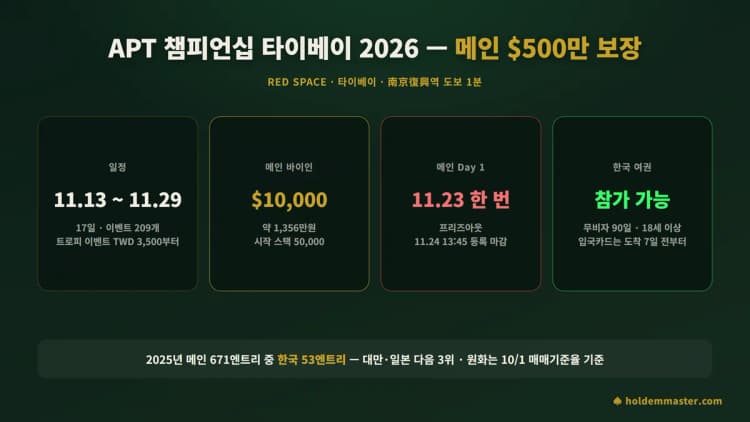 APT 챔피언십 타이베이 2026 정보 카드 — 11월 13일~29일 Red Space, 메인 바이인 1만 달러·보장 500만 달러, Day 1은 11월 23일 한 번, 한국 여권 참가 가능