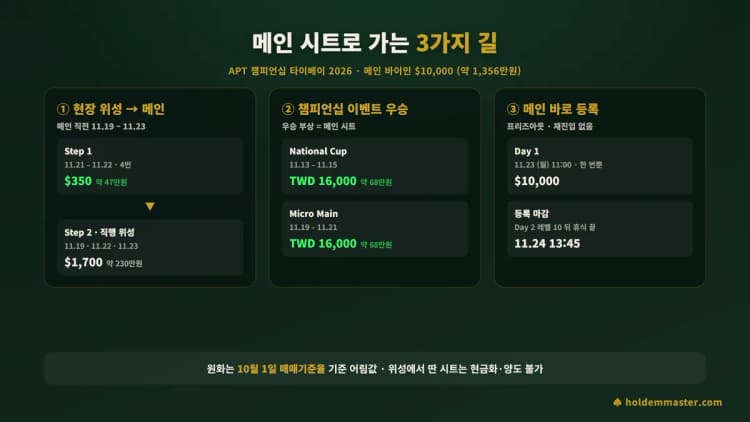메인 시트로 가는 3가지 길 — 현장 위성 Step 1 350달러에서 Step 2 1,700달러, 챔피언십 이벤트 우승 부상, 메인 바로 등록 Day 1 11월 23일