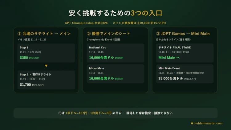 APT Championship台北2026に安く挑戦する3つの入口 — 会場のStep 1は350米ドル、Step 2は1,700米ドルでメインへ、National CupとMicro Mainは16,000台湾ドルで優勝者にメインのシート、JOPT Gamesのサテライトは10月10日と11日でMini Main Eventへ