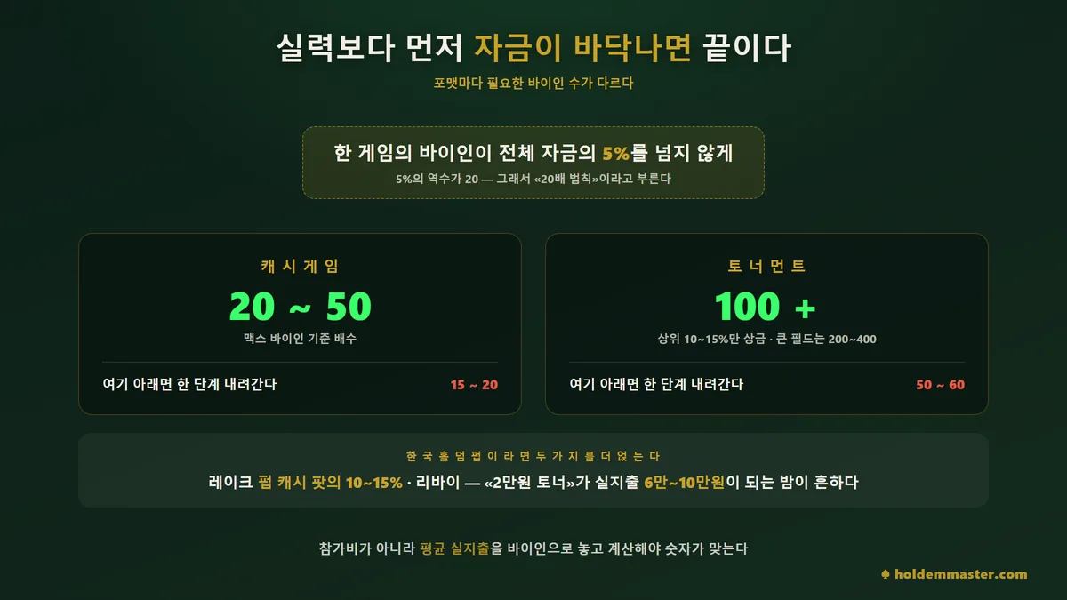 바이인이 전체 자금의 5%를 넘지 않는다는 20배 법칙과, 캐시 20~50배·토너 100배 이상 기준 및 무브다운 경계를 정리한 표