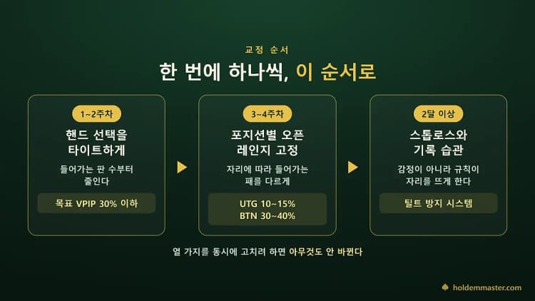 교정 3단계를 기간과 목표 수치까지 붙여 화살표로 이은 로드맵 — 1~2주차 VPIP 30% 이하, 3~4주차 UTG 10~15%·BTN 30~40%, 2달 이상 틸트 방지 시스템