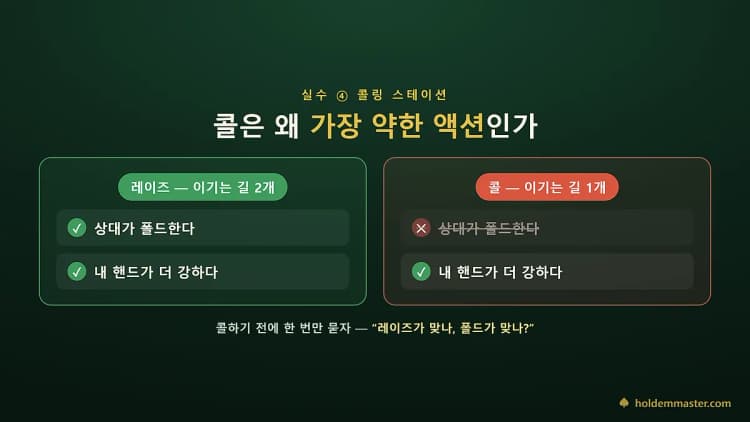 레이즈가 이기는 두 가지 길(상대 폴드·내 핸드가 더 강함)과 콜이 이기는 한 가지 길을 좌우로 비교한 카드
