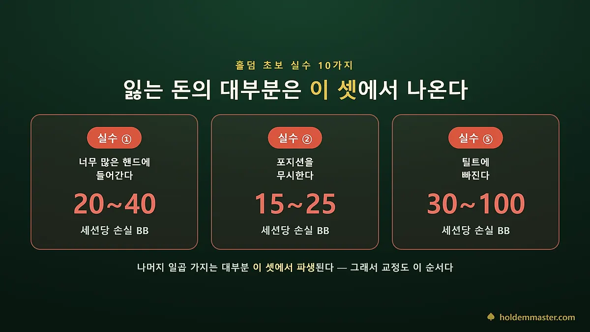 손실이 가장 큰 초보 실수 세 가지를 세션당 손실 BB와 함께 나란히 보여주는 카드 — 너무 많은 핸드 20~40BB, 포지션 무시 15~25BB, 틸트 30~100BB