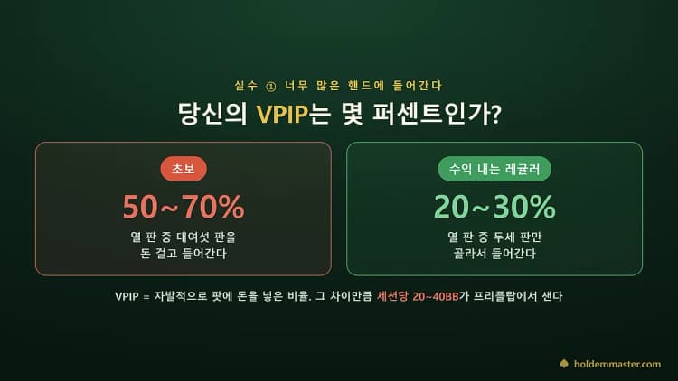 초보 VPIP 50~70%와 수익 내는 레귤러 VPIP 20~30%를 좌우로 나란히 놓고 비교한 카드