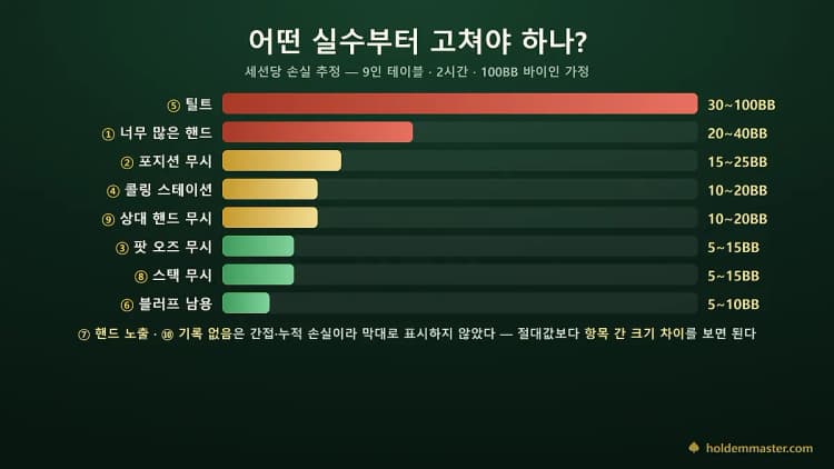 실수 10가지를 세션당 손실 추정치 순으로 정렬한 가로 막대 차트 — 틸트 30~100BB가 가장 길고 블러프 남용 5~10BB가 가장 짧다
