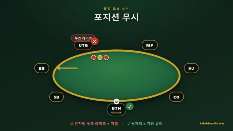 오벌 테이블에 UTG·MP·HJ·CO·BTN·SB·BB를 배치하고 UTG의 루즈 레이즈에는 빨간 X를, 딜러 버튼에는 초록 체크를 표시한 좌석 다이어그램