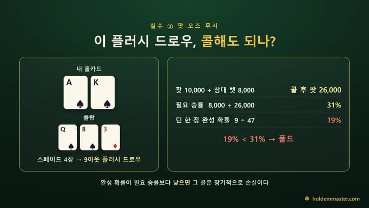A♠K♠를 들고 플랍 Q♠8♠3♦에서 스페이드 4장이 모인 9아웃 플러시 드로우와, 필요 승률 31% 대 완성 확률 19%를 대조한 계산 카드
