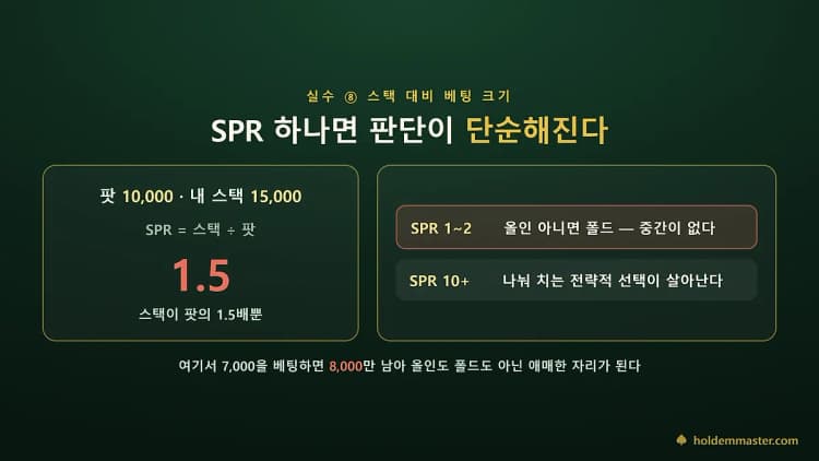 팟 10,000에 스택 15,000이면 SPR이 1.5라는 계산과, SPR 1~2는 올인 아니면 폴드 · SPR 10+는 나눠 치기가 가능하다는 판단을 나란히 놓은 카드