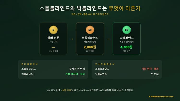 딜러 버튼 왼쪽 첫 자리가 스몰블라인드 2,000원, 둘째 자리가 빅블라인드 4,000원이고 프리플랍·포스트플랍 행동 순서가 반대인 것을 보여주는 그림