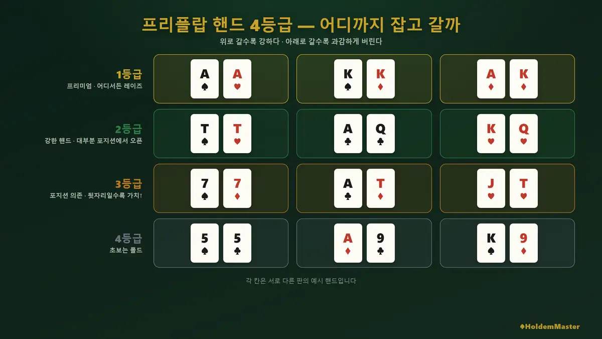 프리플랍 핸드 4등급을 등급마다 카드 3벌씩 배치해 보여주는 표 — 1등급 AA·KK·AK부터 4등급 55·A9o·K9o까지