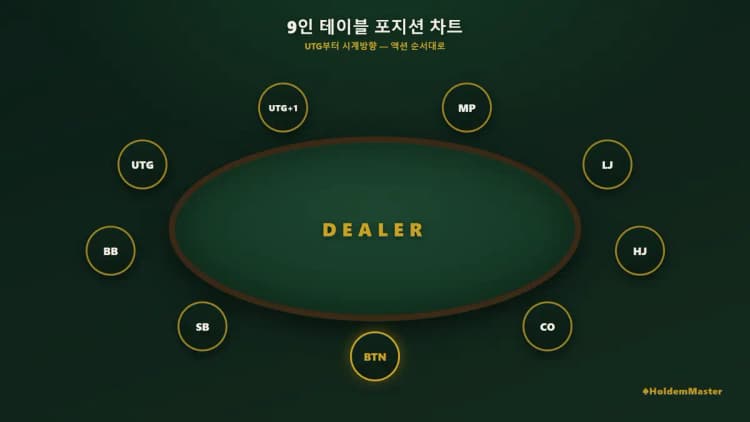 홀덤 포지션별 폴드 기준 차트