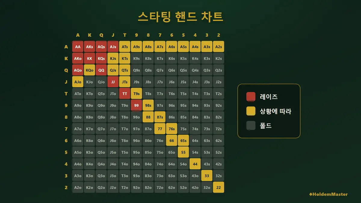 스타팅 핸드별 플레이·폴드 빈도를 색상 셀과 손 아이콘으로 정리한 홀덤 시작 패 레인지 표