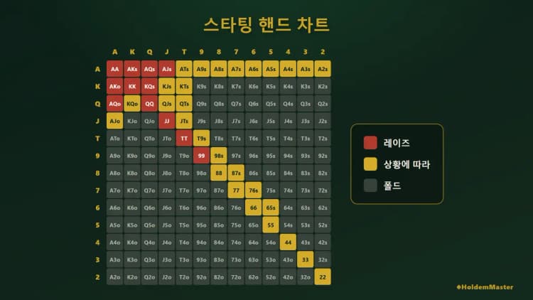 홀덤 스타팅 핸드 169가지 등급 차트