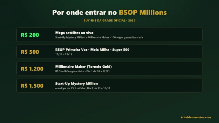 Faixas de buy-in do BSOP Millions 2026 — satélites de R$ 200, eventos de R$ 500 como Primeira Vez e Meia Milha, Millionaire Maker de R$ 1.200 e Start-Up Mystery Million de R$ 1.500