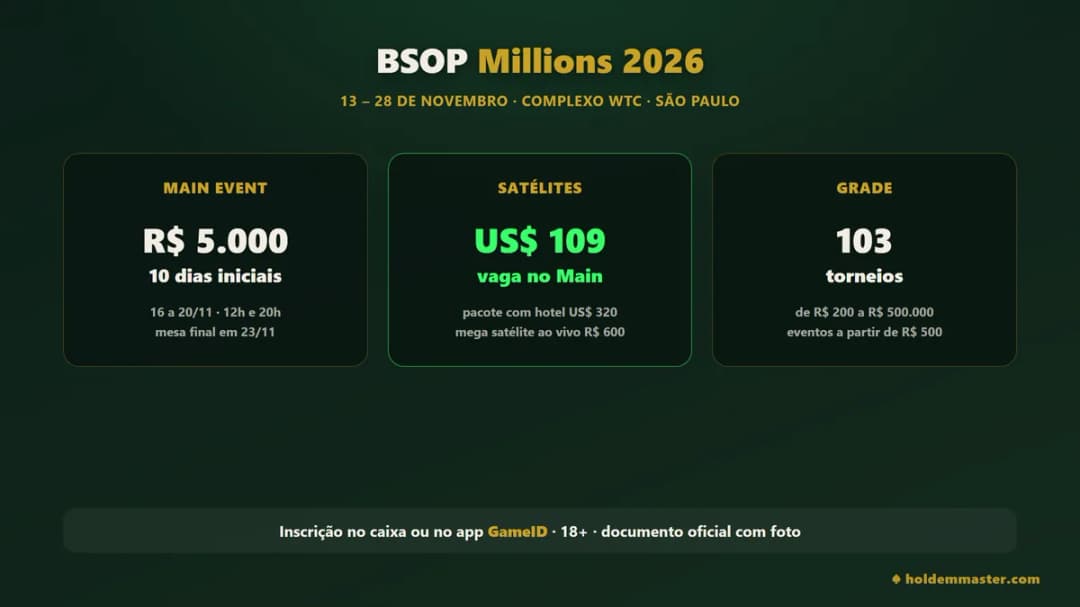 Resumo do BSOP Millions 2026 — 13 a 28 de novembro no Complexo WTC em São Paulo, Main Event de R$ 5.000 com 10 dias iniciais, satélites a partir de US$ 109 e torneios a partir de R$ 500