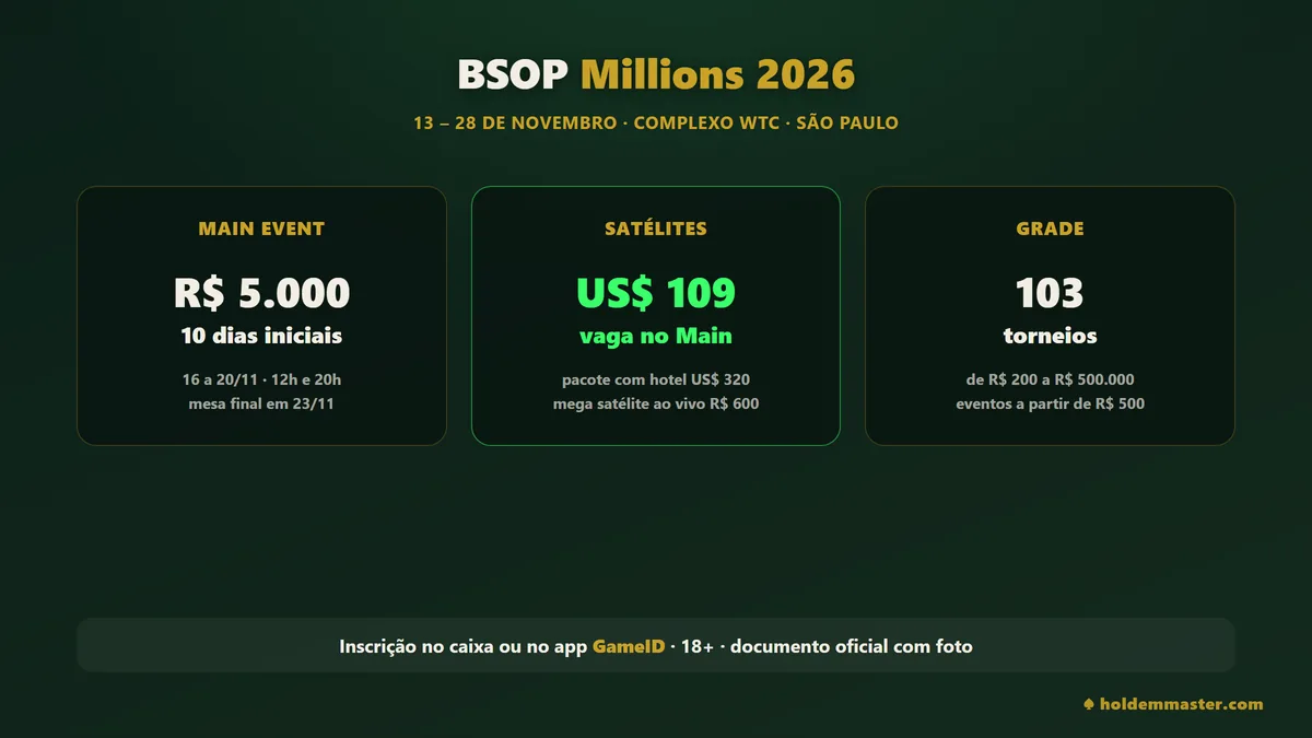 Resumo do BSOP Millions 2026 — 13 a 28 de novembro no Complexo WTC em São Paulo, Main Event de R$ 5.000 com 10 dias iniciais, satélites a partir de US$ 109 e torneios a partir de R$ 500
