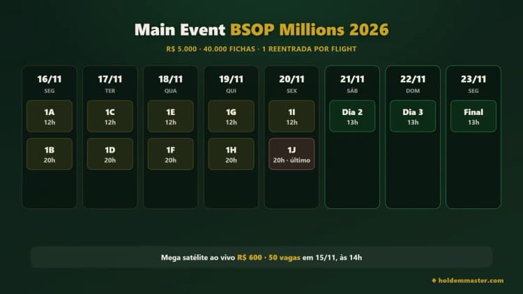Calendário dos 10 dias iniciais do Main Event do BSOP Millions 2026 — dois flights por dia, às 12h e às 20h, de 16 a 20 de novembro, e as fases finais de 21 a 23 de novembro