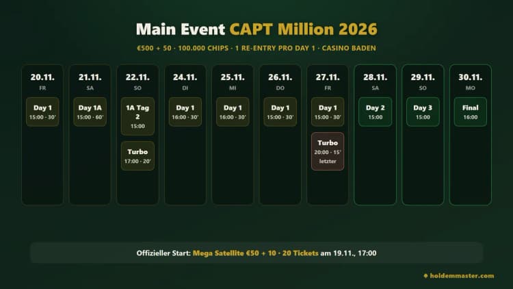 Turnierplan der CAPT Million 2026 im Casino Baden – acht Day 1 vom 20. bis 27. November mit Startzeit und Levelzeit, danach Day 2 am 28., Day 3 am 29. und Final Day am 30. November