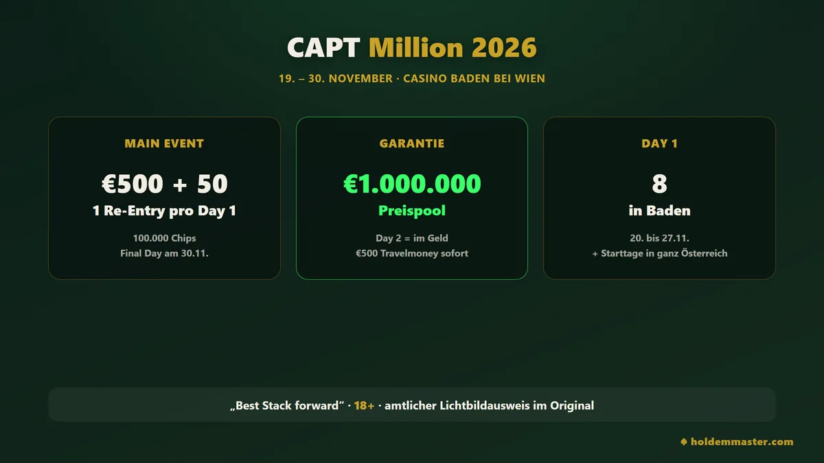 Überblick CAPT Million 2026 – 19. bis 30. November im Casino Baden bei Wien, Main Event €500 + 50 mit €1.000.000 Garantie, acht Day 1 in Baden und Starttage in ganz Österreich
