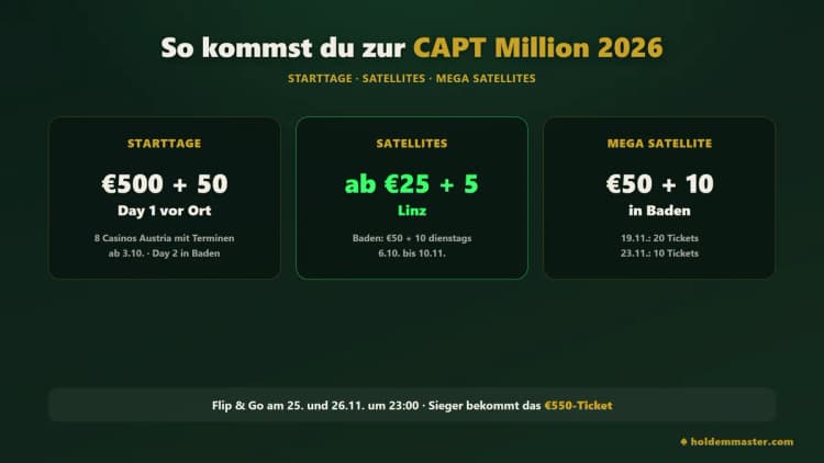 Wege zur CAPT Million 2026 – Starttage in den Casinos Austria für €500 + 50, Satellites ab €25 + 5, Mega Satellites in Baden am 19. und 23. November und Flip & Go um ein €550-Ticket