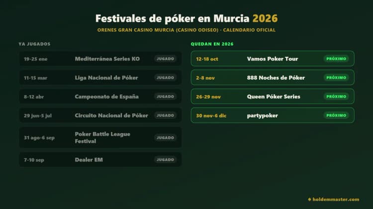 Calendario 2026 de festivales de póker en el Orenes Gran Casino Murcia: seis ya jugados de enero a septiembre y cuatro pendientes entre el 12 de octubre y el 6 de diciembre
