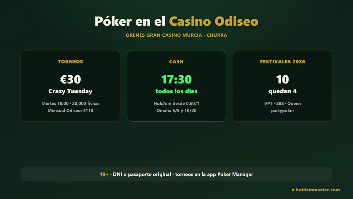 Resumen del póker en el Orenes Gran Casino Murcia (Casino Odiseo): torneos desde €30, cash desde las 17:30 y 10 festivales en 2026