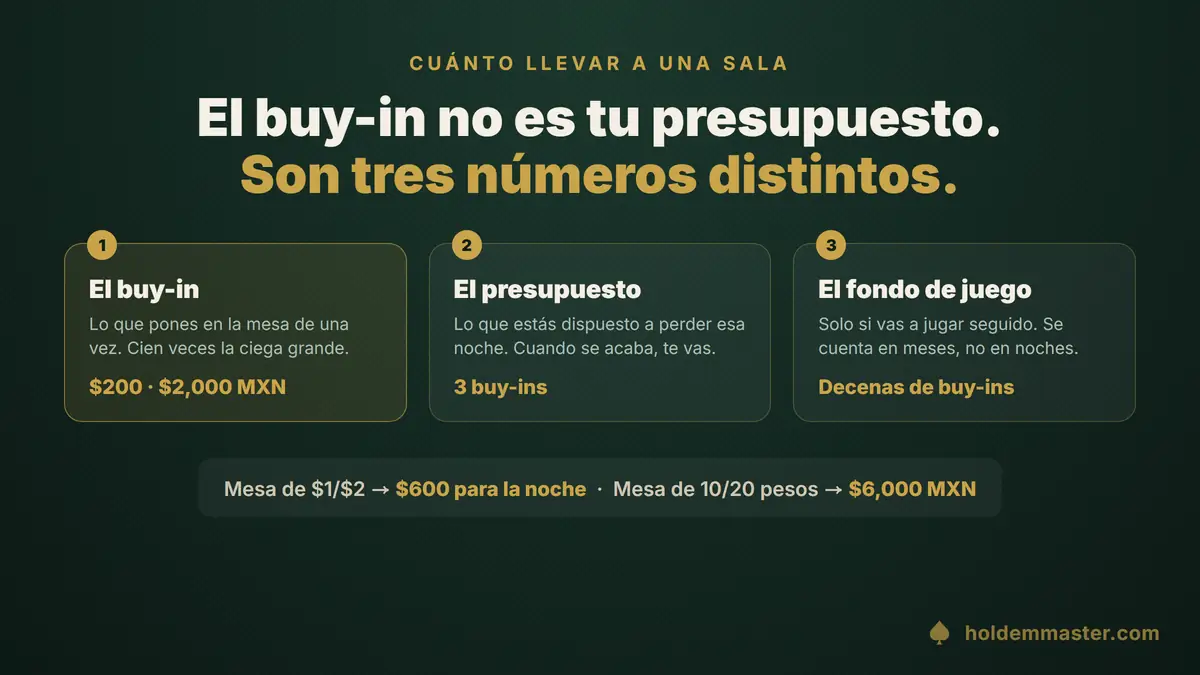 Cuánto dinero llevar a una sala de póker: 100 veces la ciega grande por entrada, tres entradas de presupuesto y un fondo aparte que no se toca