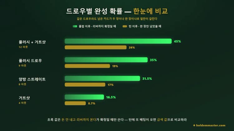 플러시+거트샷·플러시·양방·거트샷 네 드로우의 완성 확률을 플랍 기준과 턴 기준 두 막대로 비교한 그래프