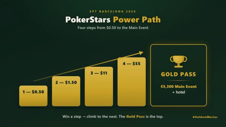 PokerStars Power Path ladder to EPT Barcelona 2026 — steps at $0.50, $1.50, $11 and $55 climbing to the Gold Pass with a €5,300 Main Event seat plus hotel