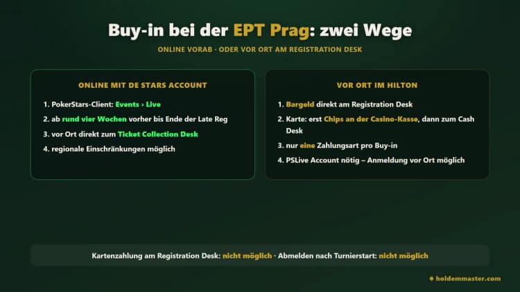 Zwei Wege zum Buy-in bei der EPT Prag – online mit DE Stars Account im Client unter Events und Live ab rund vier Wochen vorher, oder vor Ort im Hilton mit Bargeld am Registration Desk bzw. mit Karte über die Casino-Kasse