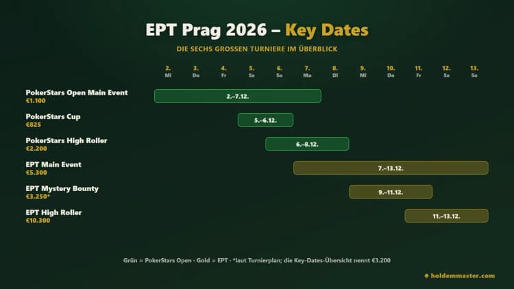 Key Dates der EPT Prag 2026 als Zeitleiste vom 2. bis 13. Dezember – PokerStars Open Main Event, Cup und High Roller in der ersten Hälfte, EPT Main Event, Mystery Bounty und High Roller in der zweiten