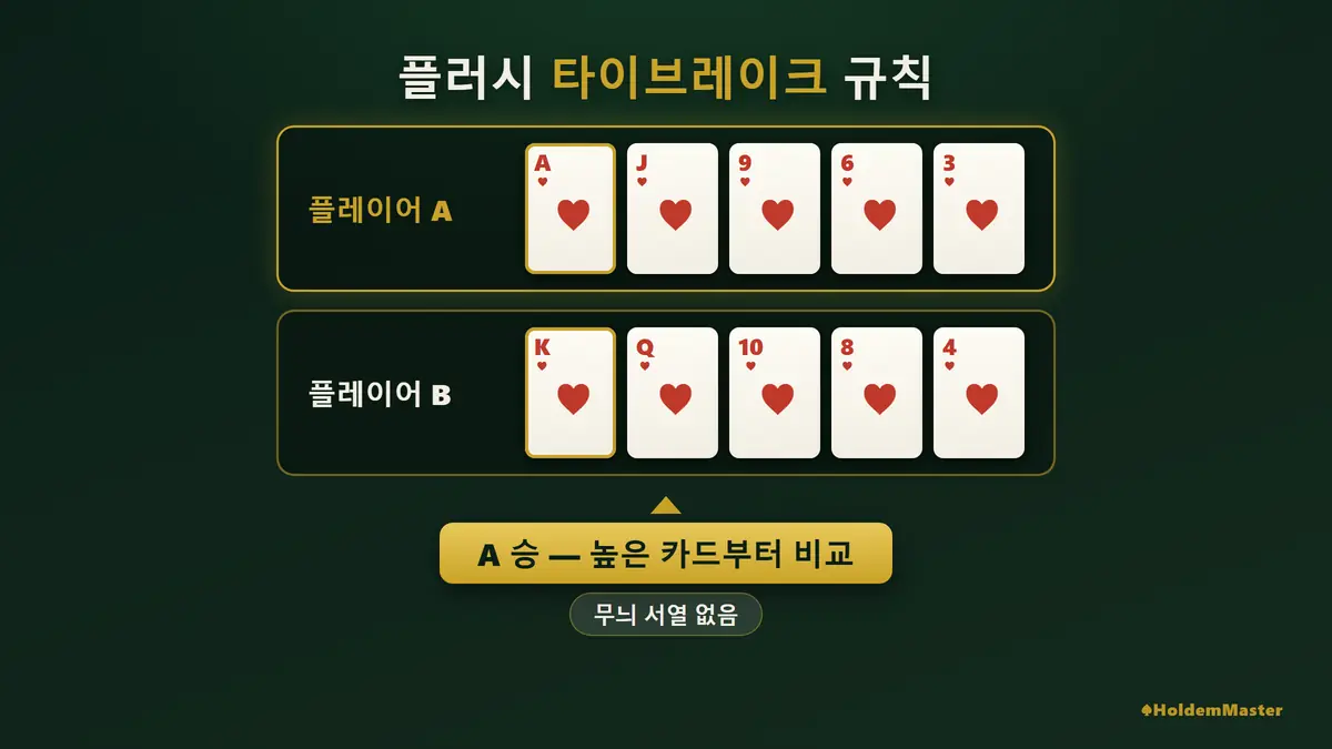 홀덤 플러시 타이브레이크 규칙 인포그래픽 — 무늬 무관·5장 중 높은 카드 순서 비교·플레이어 A vs B 실전 예시·스페이드 플러시가 이기지 않는 이유