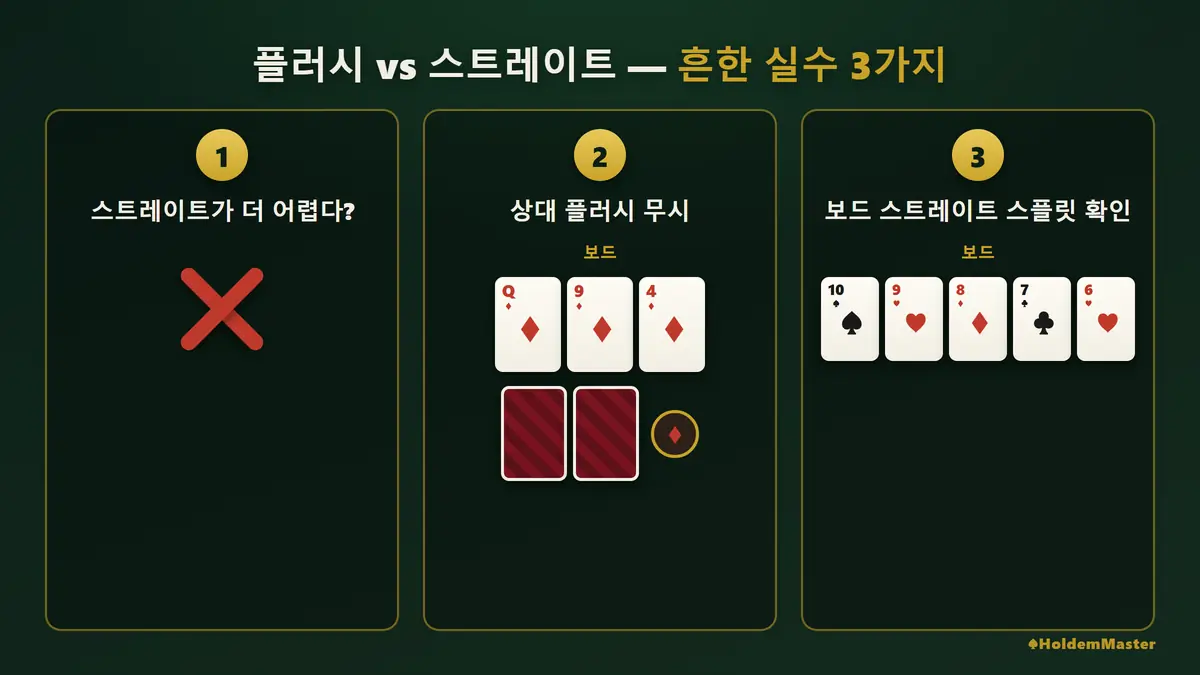 홀덤 플러시 vs 스트레이트 실수 WORST 3 완전 정복 인포그래픽 — 스트레이트가 더 어렵다는 착각·상대 플러시 가능성 무시·플러시 드로우 타이브레이크 오판