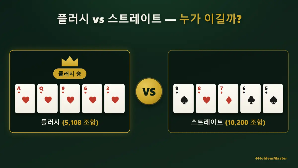 홀덤 플러시 vs 스트레이트 완전 정리 인포그래픽 — 직관 vs 수학 비교·확률 2배 차이·타이브레이크 규칙 핵심 요약