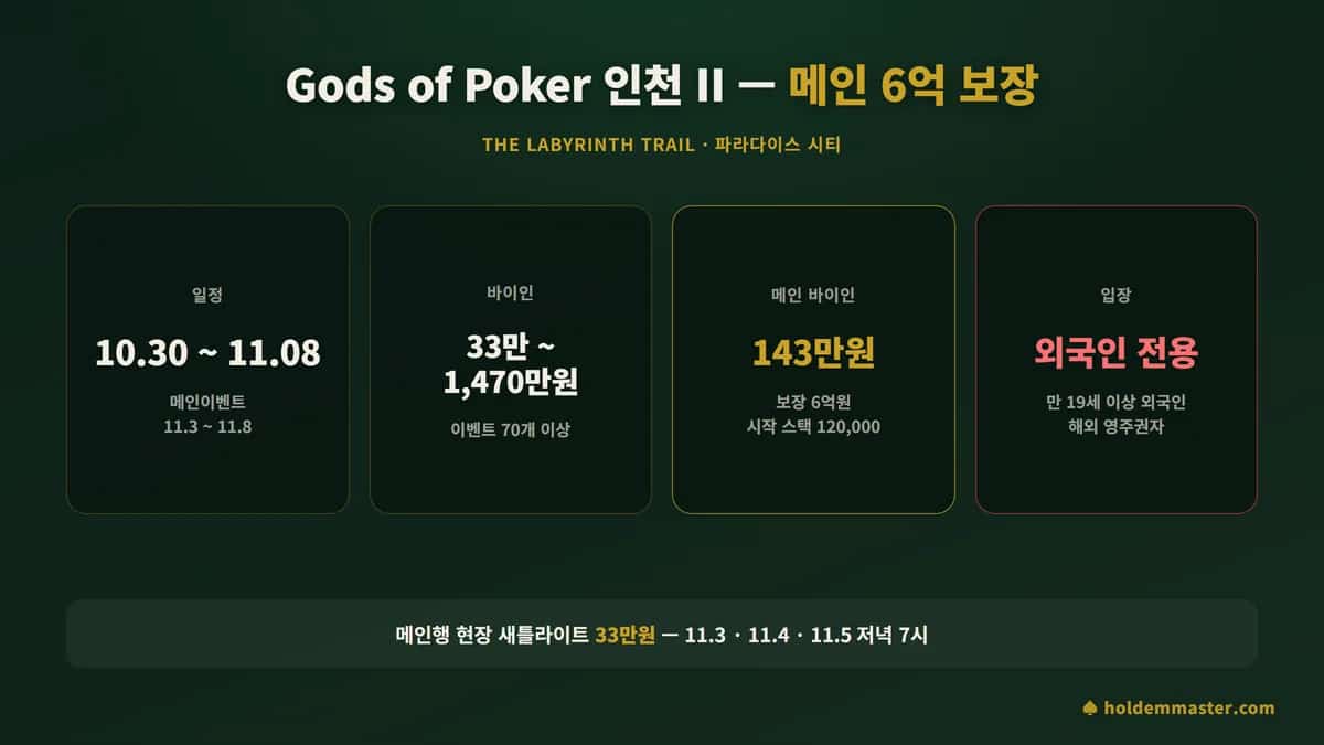 Gods of Poker 인천 II 2026 정보 카드 — 10월 30일~11월 8일 파라다이스 시티, 메인 143만원·6억 보장