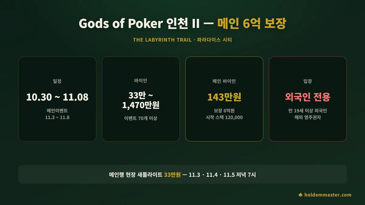Gods of Poker 인천 II 2026 정보 카드 — 10월 30일~11월 8일 파라다이스 시티, 메인 143만원·6억 보장