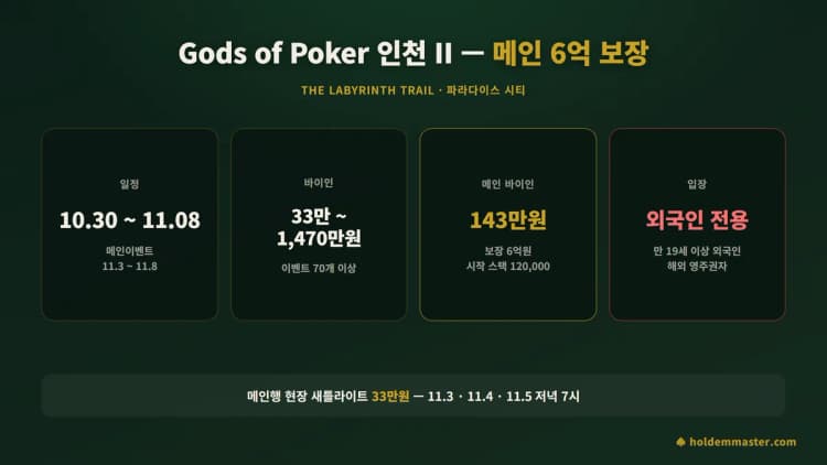 Gods of Poker 인천 II 2026 정보 카드 — 10월 30일~11월 8일 파라다이스 시티, 메인 143만원·6억 보장