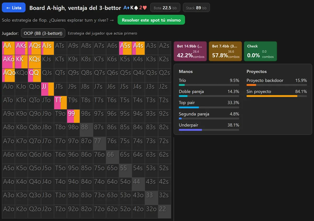 Resultados del solver GTO de HoldemMaster en un bote de 3-bet con board de as: la matriz 13x13 de la ciega grande entera coloreada para apostar y el check marcando 0.0%
