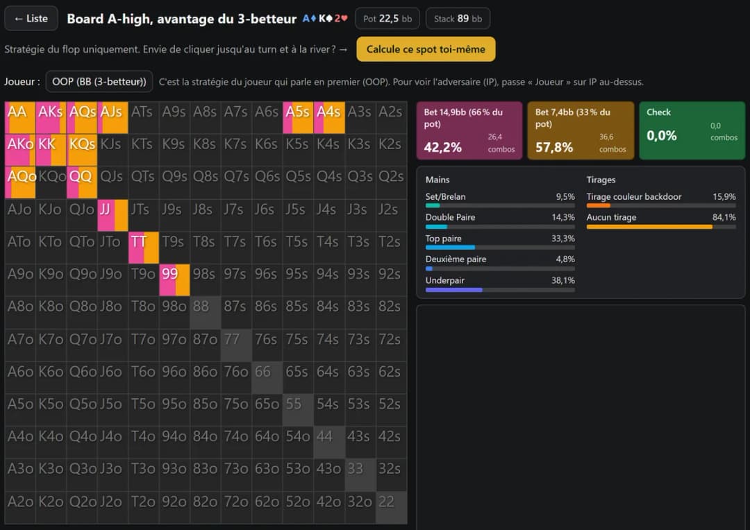 Résultats du solver HoldemMaster dans un pot 3-bet sur un flop hauteur As : toute la grille 13x13 de la grosse blinde colorée pour la mise, check affiché à 0,0 %