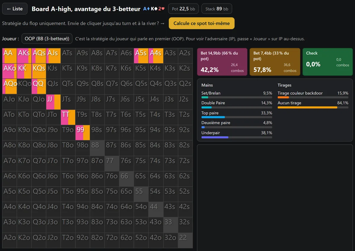 Résultats du solver HoldemMaster dans un pot 3-bet sur un flop hauteur As : toute la grille 13x13 de la grosse blinde colorée pour la mise, check affiché à 0,0 %