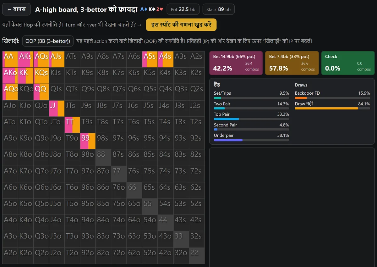 A-high 3-bet pot पर HoldemMaster का BB परिणाम: सभी 63 कॉम्बो betting में और Check 0.0%