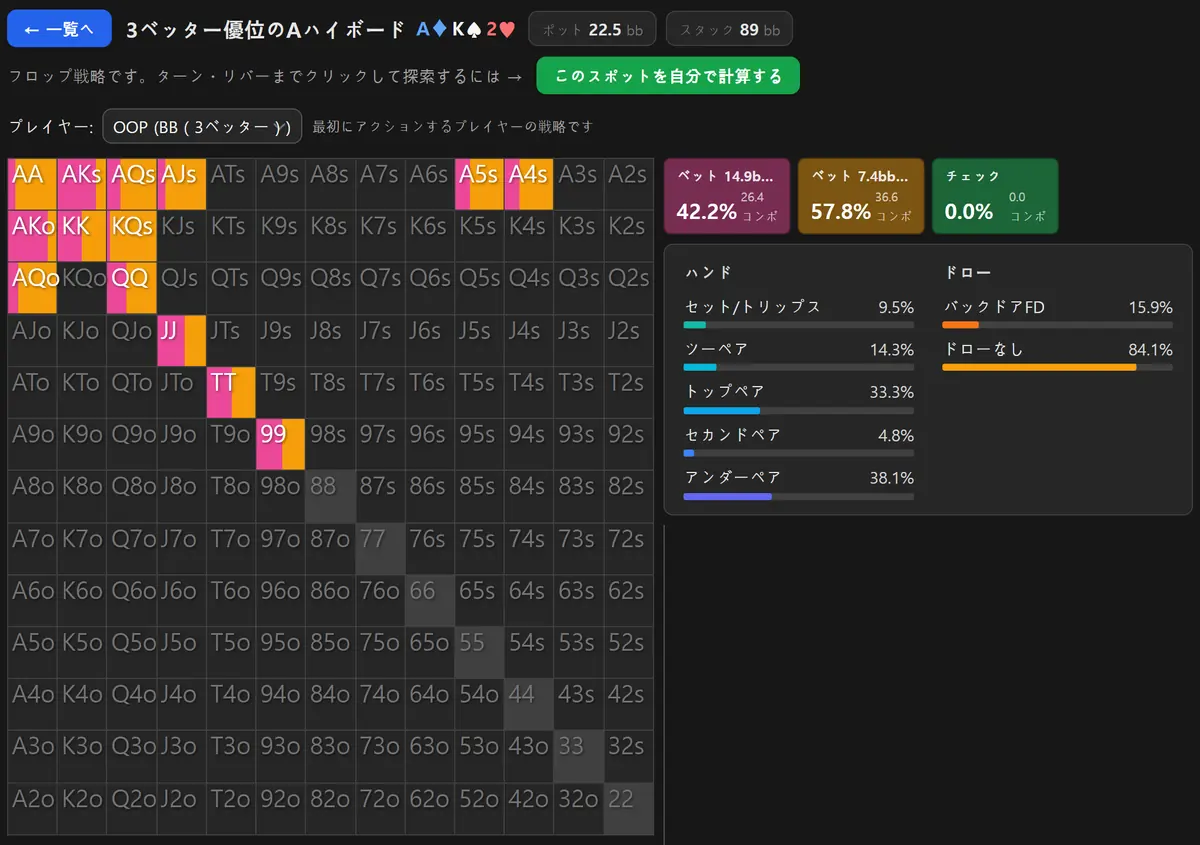 Aハイの3ベットポットにおけるHoldemMaster GTOソルバーの出力。ビッグブラインドの13×13グリッドが全面ベットの色で塗られ、チェックは0.0%と表示されている