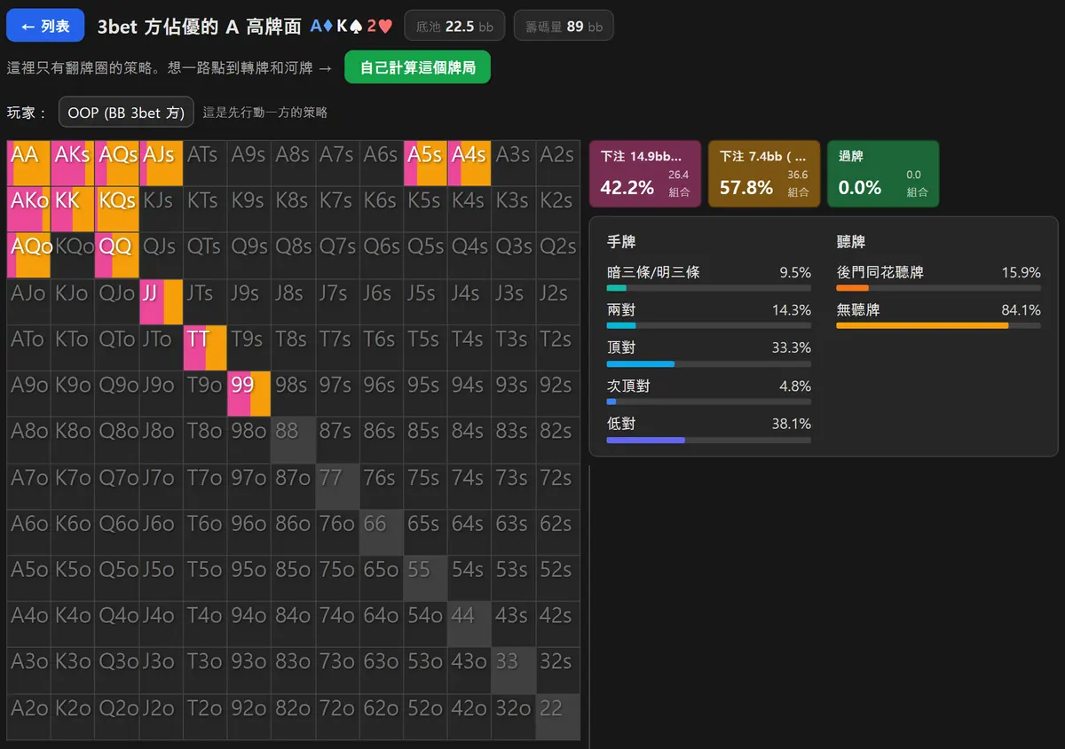 HoldemMaster GTO 解算器在 A 高牌面 3bet 底池的輸出,大盲位整張 13×13 表格都是下注的顏色,過牌顯示 0.0%