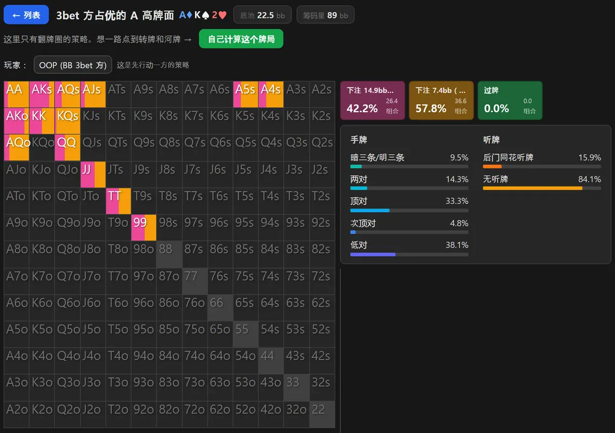 HoldemMaster GTO 求解器在 A 高 3bet 底池上的输出:大盲位整块 13×13 手牌矩阵全被涂成下注色,过牌显示 0.0%