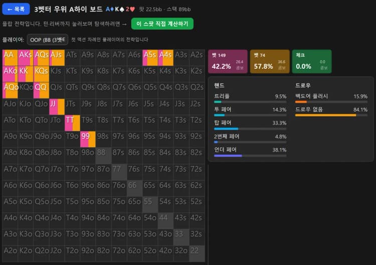 홀덤마스터 GTO 솔버 — A♦K♠2♥ 3벳팟 플랍에서 BB 레인지 전체가 벳으로 칠해지고 체크 0.0%가 표시된 전략 화면
