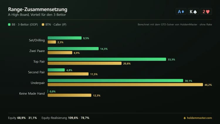 Infografik zur Range-Zusammensetzung auf A♦K♠2♥ im 3-Bet-Pot: Der Big Blind hält anteilig mehr Sets, Zwei Paare und Top Pair, während sich die Range des Buttons bei mittleren Pocket Pairs ballt