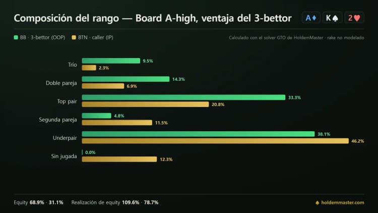 Composición de rango en un bote de 3-bet con board de as: la ciega grande se queda con todos los combos de set mientras el rango del botón se amontona en parejas medianas